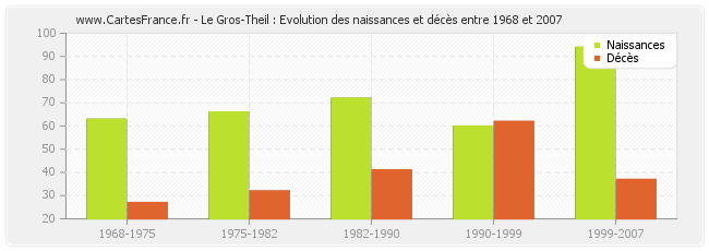 Le Gros-Theil : Evolution des naissances et décès entre 1968 et 2007